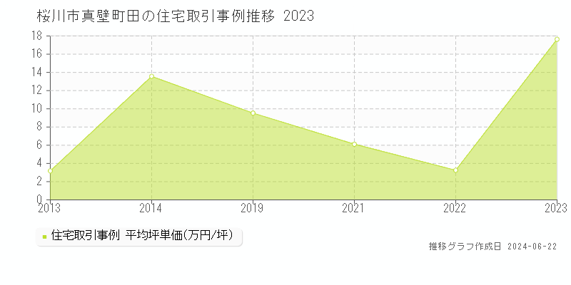 桜川市真壁町田の住宅取引事例推移グラフ 