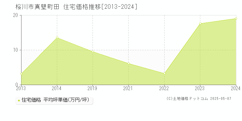 真壁町田(桜川市)の住宅価格推移グラフ(坪単価)[2013-2024年]