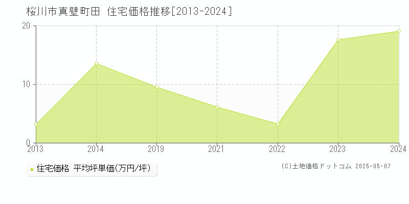 桜川市真壁町田の住宅取引事例推移グラフ 
