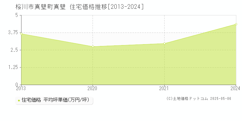 真壁町真壁(桜川市)の住宅価格推移グラフ(坪単価)[2013-2024年]