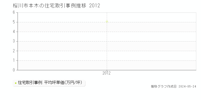桜川市本木の住宅取引事例推移グラフ 