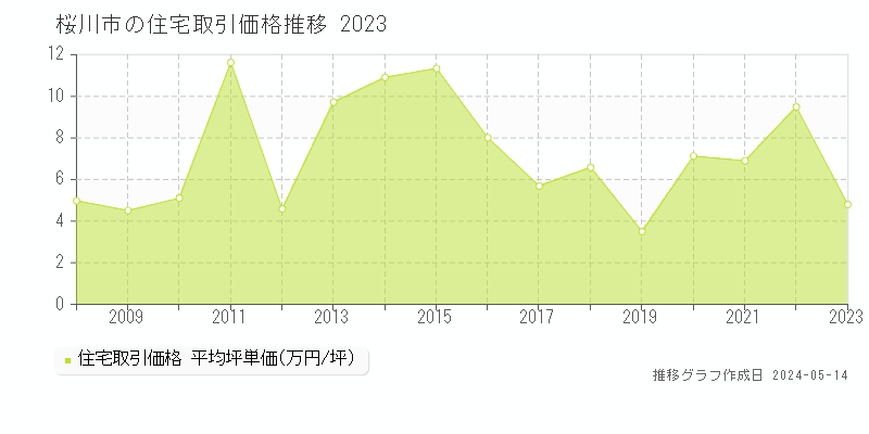 桜川市の住宅価格推移グラフ 