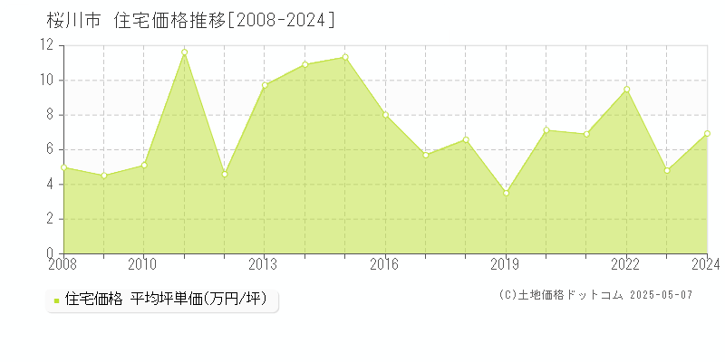 桜川市(茨城県)の住宅価格推移グラフ(坪単価)[2008-2024年]