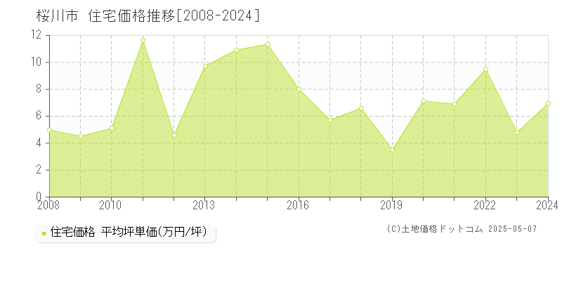 桜川市の住宅価格推移グラフ 