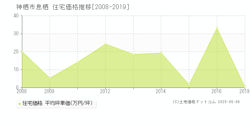 息栖(神栖市)の住宅価格推移グラフ(坪単価)[2008-2019年]