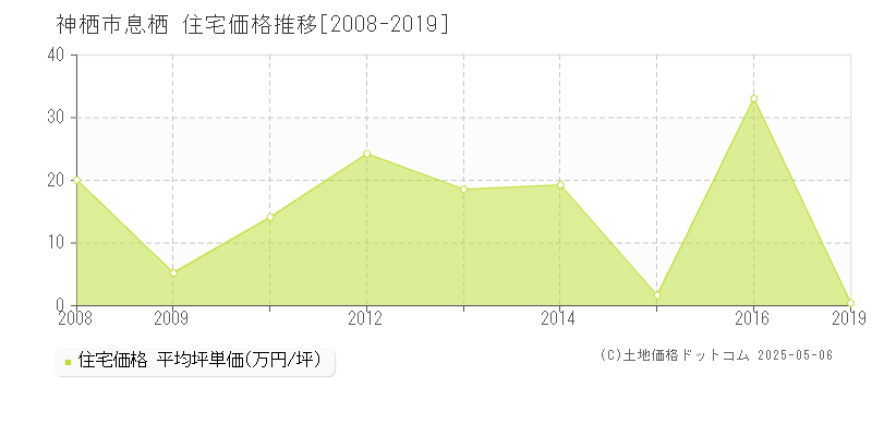 神栖市息栖の住宅価格推移グラフ 