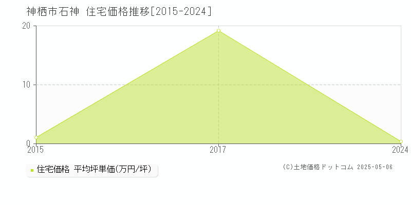 石神(神栖市)の住宅価格推移グラフ(坪単価)[2015-2024年]