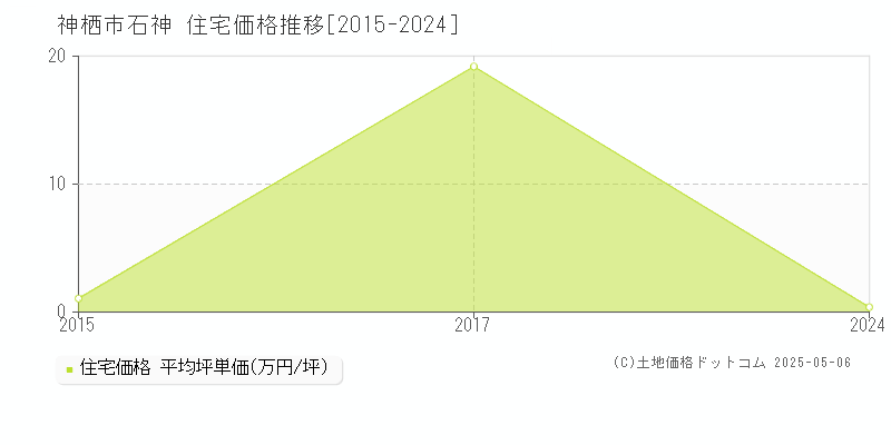 神栖市石神の住宅価格推移グラフ 