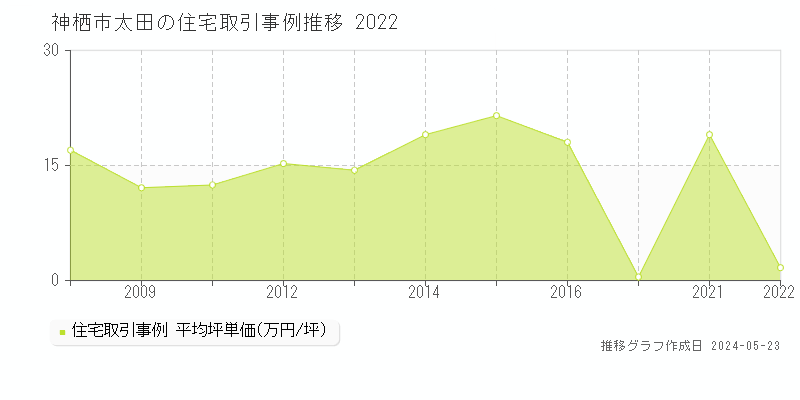 神栖市太田の住宅価格推移グラフ 