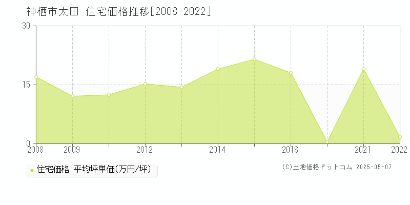 太田(神栖市)の住宅価格推移グラフ(坪単価)[2008-2022年]