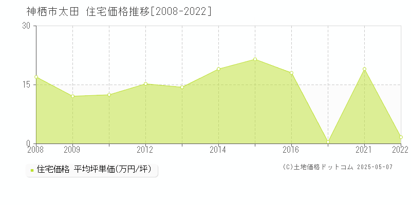 神栖市太田の住宅価格推移グラフ 