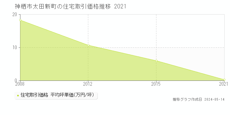神栖市太田新町の住宅価格推移グラフ 