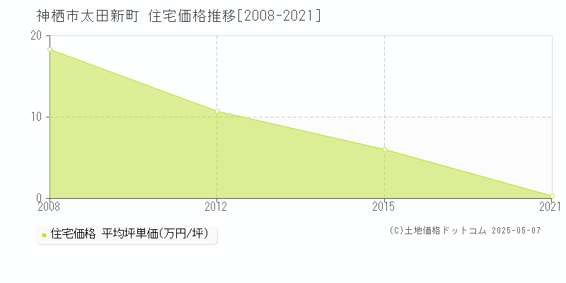 太田新町(神栖市)の住宅価格推移グラフ(坪単価)[2008-2021年]