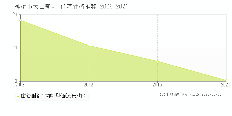 神栖市太田新町の住宅価格推移グラフ 