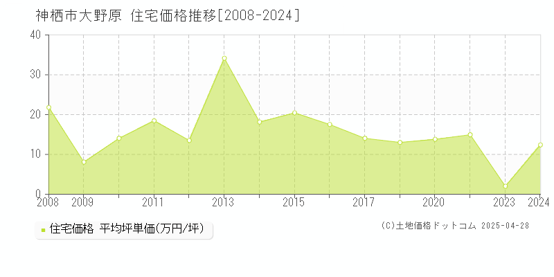 神栖市大野原の住宅価格推移グラフ 