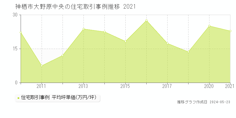神栖市大野原中央の住宅価格推移グラフ 