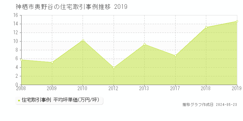 神栖市奥野谷の住宅取引価格推移グラフ 