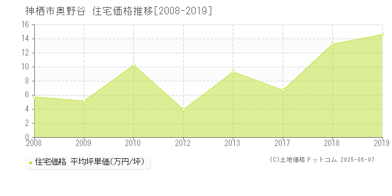 奥野谷(神栖市)の住宅価格推移グラフ(坪単価)[2008-2019年]