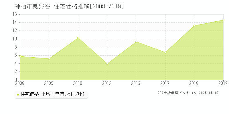 神栖市奥野谷の住宅価格推移グラフ 