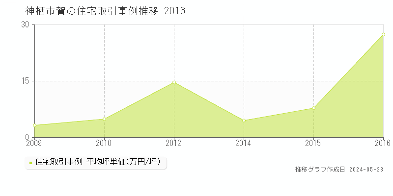 神栖市賀の住宅価格推移グラフ 