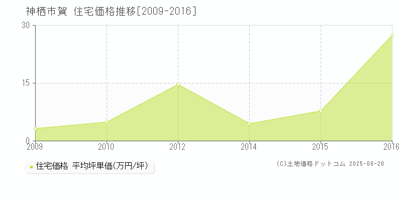 賀(神栖市)の住宅価格推移グラフ(坪単価)[2009-2016年]