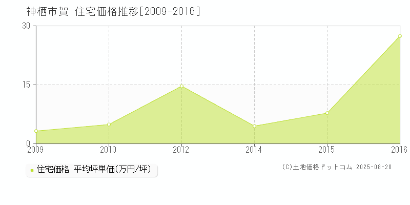 神栖市賀の住宅価格推移グラフ 