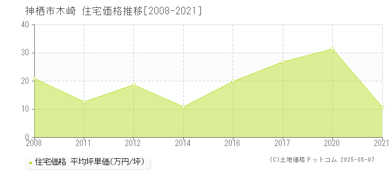 木崎(神栖市)の住宅価格推移グラフ(坪単価)[2008-2021年]
