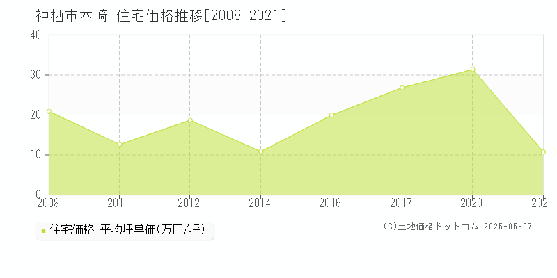 神栖市木崎の住宅価格推移グラフ 