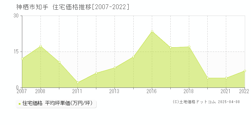 神栖市知手の住宅価格推移グラフ 