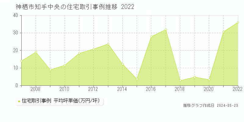 神栖市知手中央の住宅価格推移グラフ 