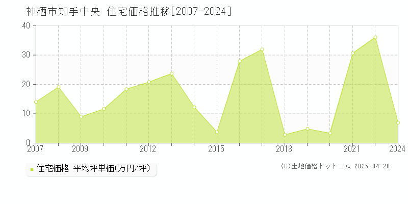 神栖市知手中央の住宅価格推移グラフ 