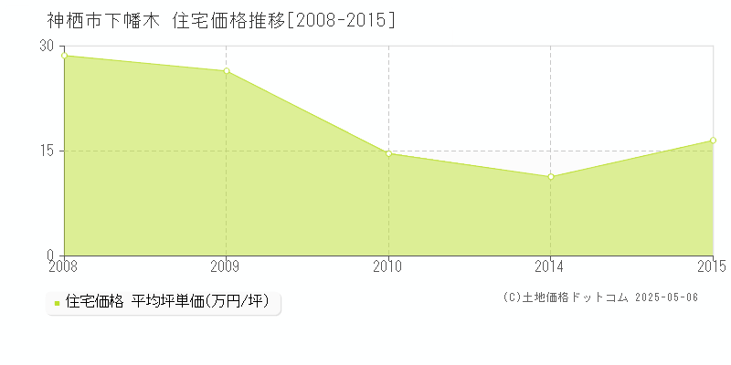 下幡木(神栖市)の住宅価格推移グラフ(坪単価)[2008-2015年]