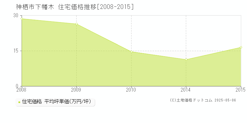 神栖市下幡木の住宅価格推移グラフ 