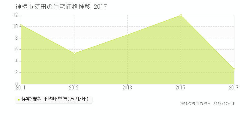 神栖市須田の住宅価格推移グラフ 