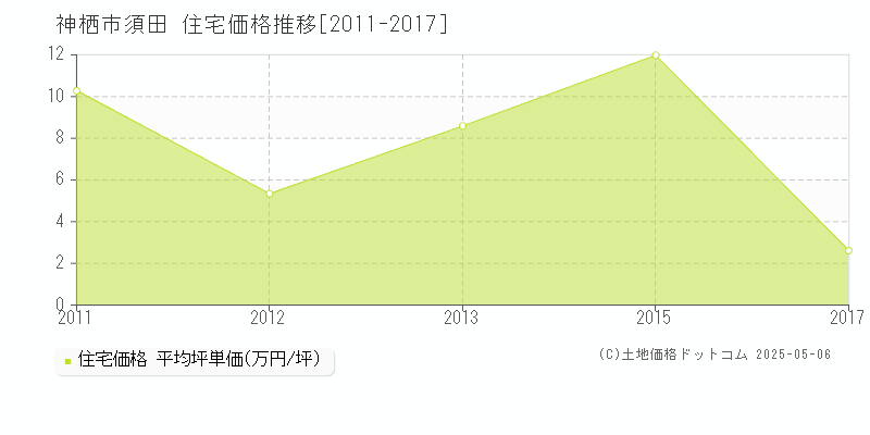 須田(神栖市)の住宅価格推移グラフ(坪単価)[2011-2017年]