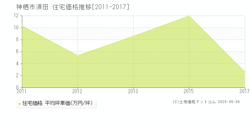 神栖市須田の住宅価格推移グラフ 