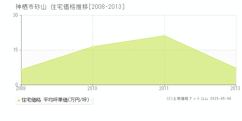 砂山(神栖市)の住宅価格推移グラフ(坪単価)[2008-2013年]