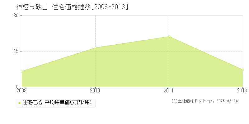 神栖市砂山の住宅価格推移グラフ 