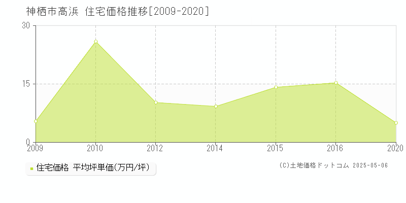 高浜(神栖市)の住宅価格推移グラフ(坪単価)[2009-2020年]