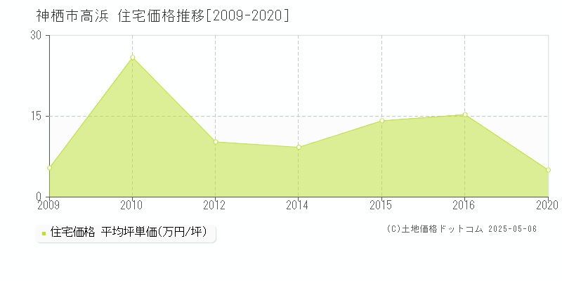 神栖市高浜の住宅価格推移グラフ 