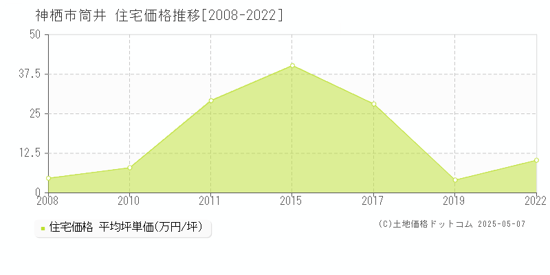 筒井(神栖市)の住宅価格推移グラフ(坪単価)[2008-2022年]
