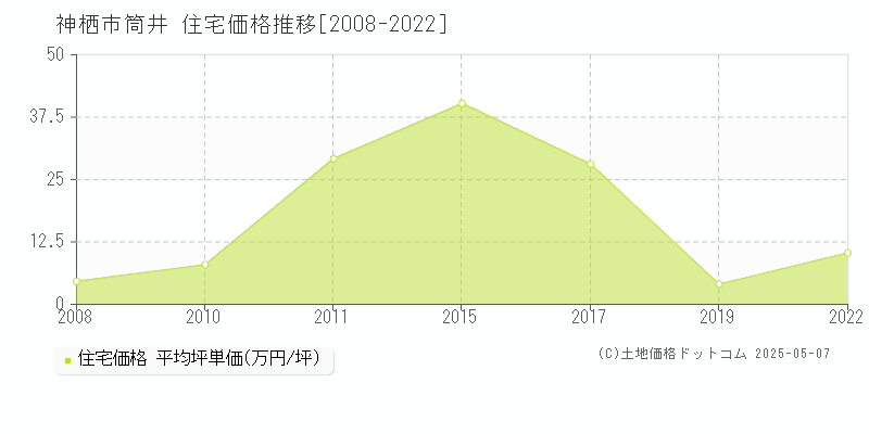 神栖市筒井の住宅価格推移グラフ 