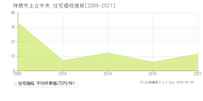 土合中央(神栖市)の住宅価格推移グラフ(坪単価)[2008-2021年]