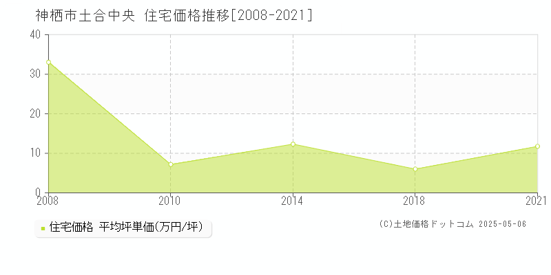 神栖市土合中央の住宅価格推移グラフ 