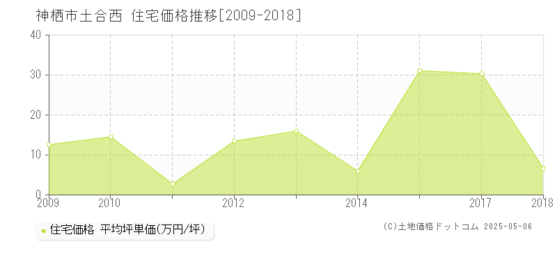 土合西(神栖市)の住宅価格推移グラフ(坪単価)[2009-2018年]