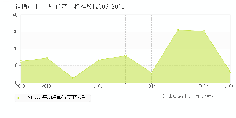 神栖市土合西の住宅価格推移グラフ 