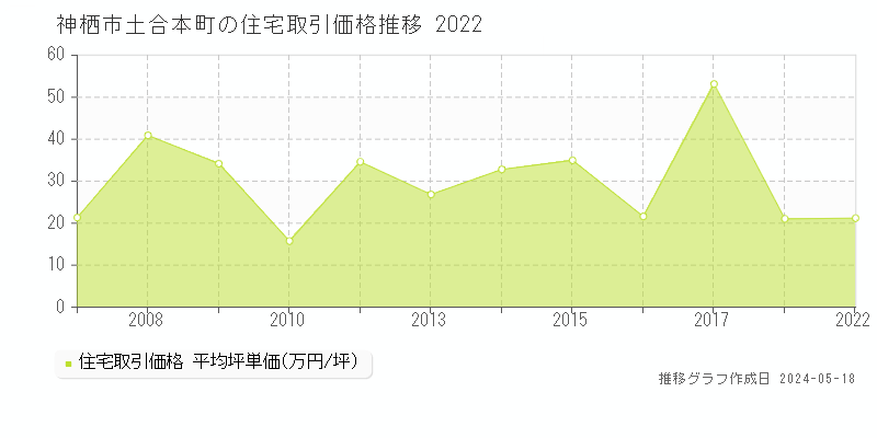 神栖市土合本町の住宅価格推移グラフ 