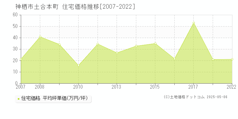 土合本町(神栖市)の住宅価格推移グラフ(坪単価)[2007-2022年]