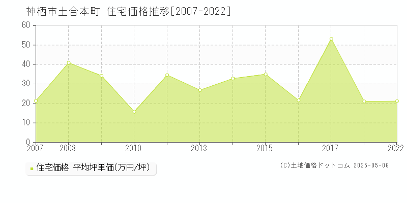 神栖市土合本町の住宅価格推移グラフ 