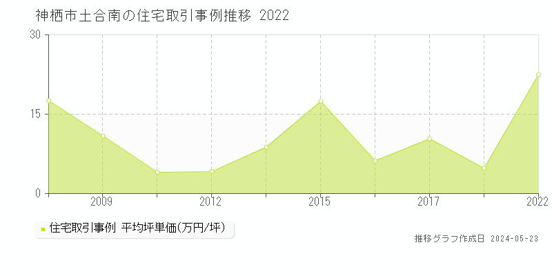 神栖市土合南の住宅価格推移グラフ 